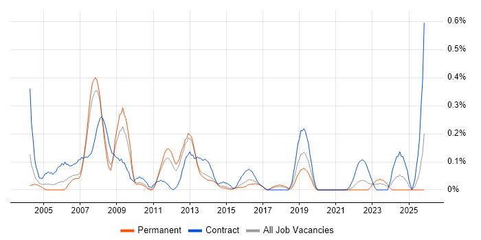 Oracle Functional Consultant job vacancy trend in Leeds