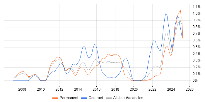 Job vacancy trend for Oracle Fusion in Leeds Job vacancy trend for Oracle Fusion in Leeds