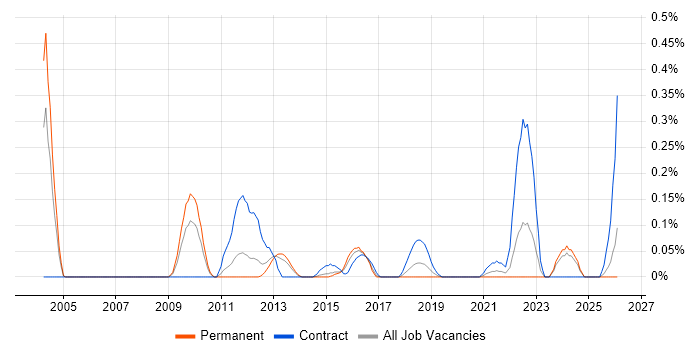 Oracle Linux job vacancy trend in Leeds