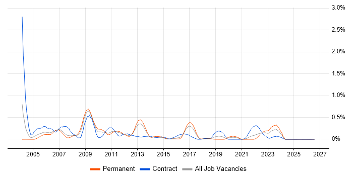 Oracle Payables job vacancy trend in Leeds