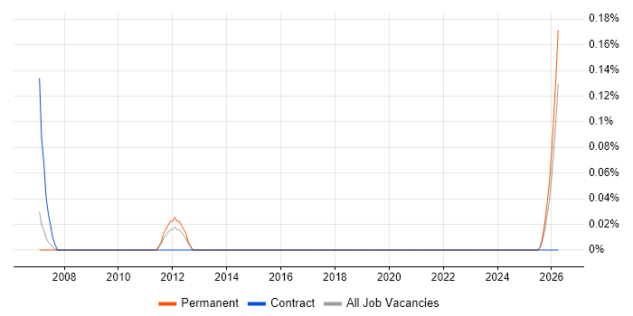 Oracle Payroll Functional Consultant job vacancy trend in Leeds