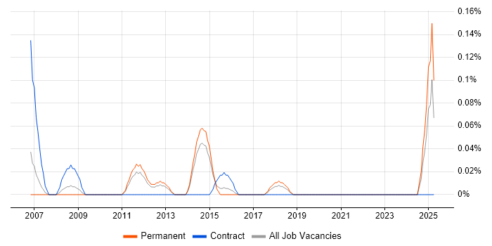 Job vacancy trend for Oracle Programme Manager in Leeds
