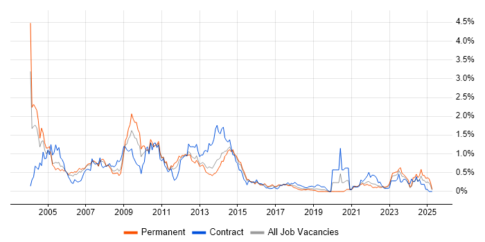Job vacancy trend for Oracle Reports in Leeds