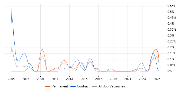 Job vacancy trend for Oracle Solutions Architect in Leeds