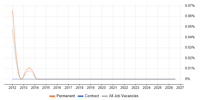 Oracle Subledger Accounting job vacancy trend in Leeds