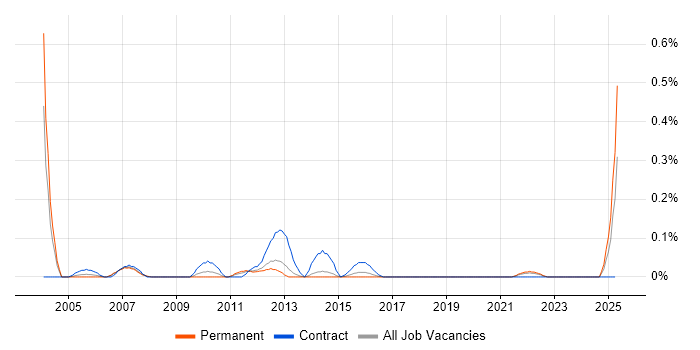 Job vacancy trend for Oracle Technical Architect in Leeds