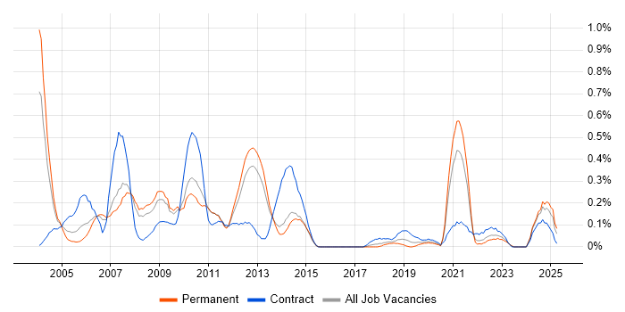 Job vacancy trend for Oracle Workflow in Leeds