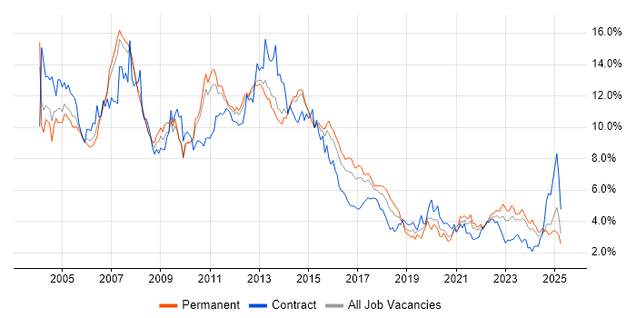Job vacancy trend for Oracle in Leeds