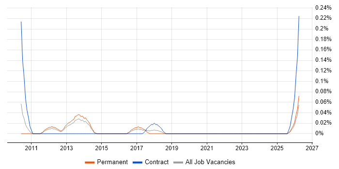Orchard Housing job vacancy trend in Leeds