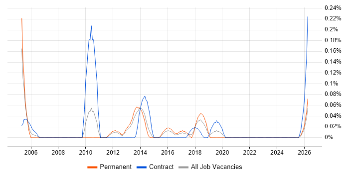 Orchard job vacancy trend in Leeds