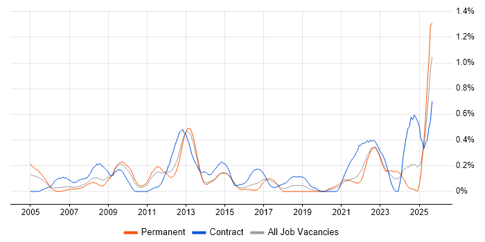 Job vacancy trend for Order Management in Leeds