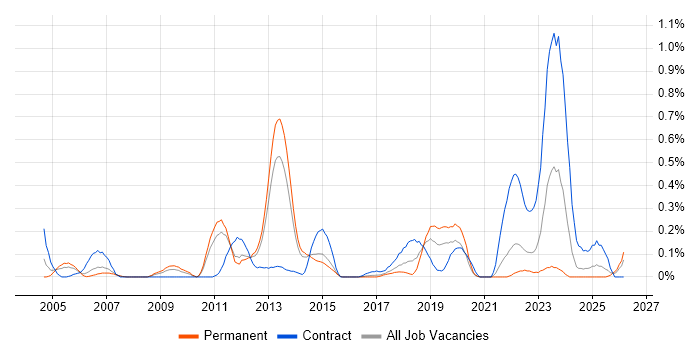Order to Cash job vacancy trend in Leeds