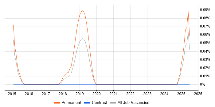 Job vacancy trend for OSCE in Leeds