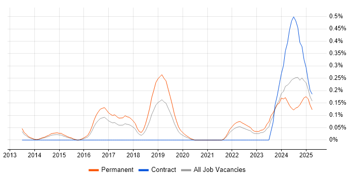 Job vacancy trend for OSCP in Leeds