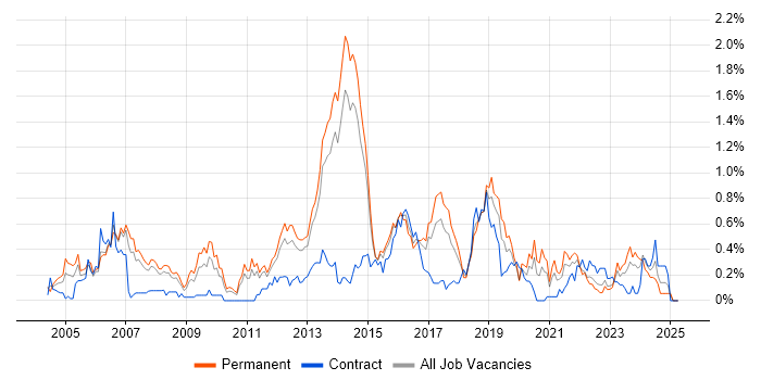 Job vacancy trend for OSPF in Leeds