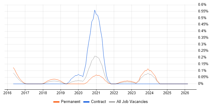OutSystems job vacancy trend in Leeds