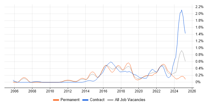 Job vacancy trend for OWASP in Leeds