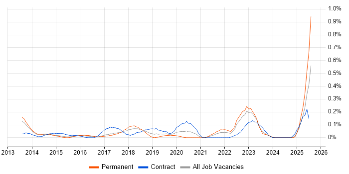 Job vacancy trend for P3O in Leeds