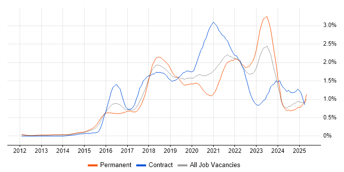 Job vacancy trend for PaaS in Leeds Job vacancy trend for PaaS in Leeds