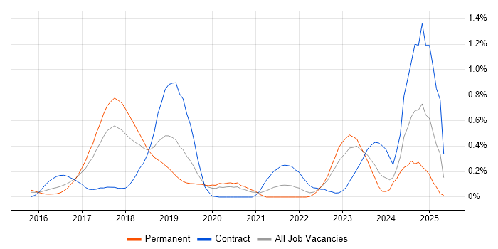 Job vacancy trend for Packer in Leeds Job vacancy trend for Packer in Leeds
