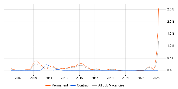 Job vacancy trend for Paid Search in Leeds