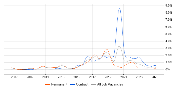 Job vacancy trend for Pair Programming in Leeds Job vacancy trend for Pair Programming in Leeds