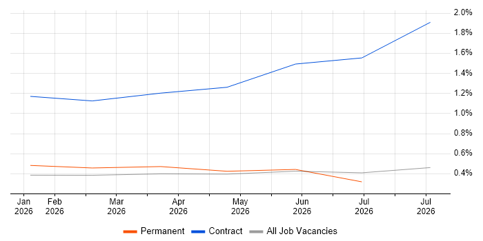 Palantir Engineer job vacancy trend in Leeds