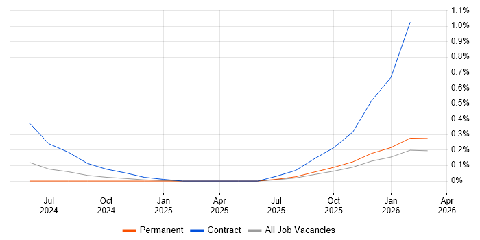 Palantir Foundry job vacancy trend in Leeds