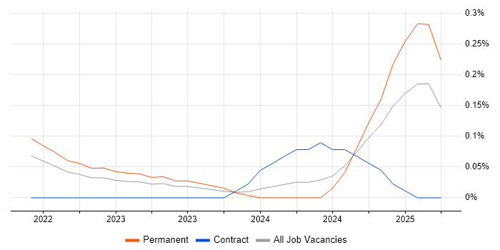 Job vacancy trend for Palantir in Leeds