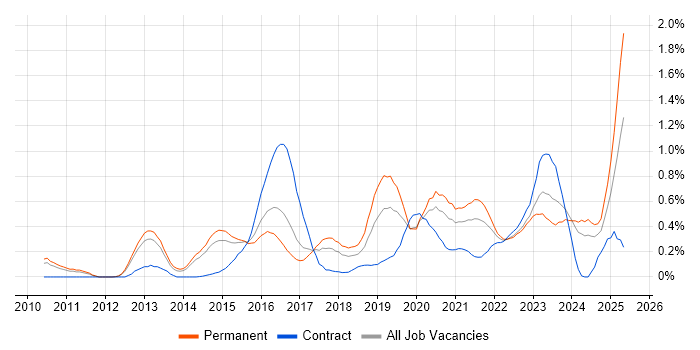 Job vacancy trend for Palo Alto in Leeds Job vacancy trend for Palo Alto in Leeds