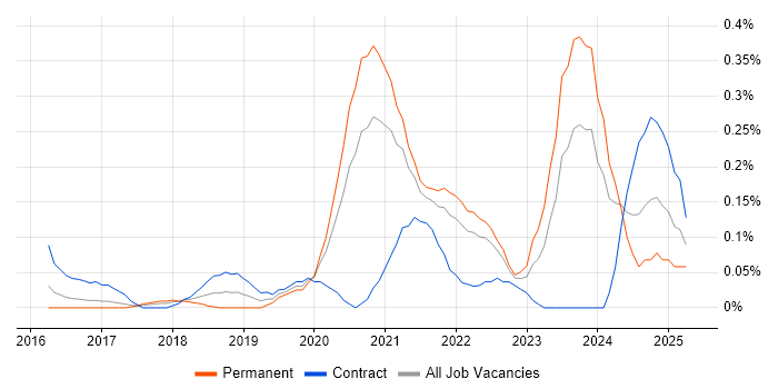 Job vacancy trend for Pandas in Leeds