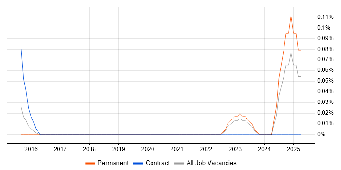 Job vacancy trend for Parallel Computing in Leeds