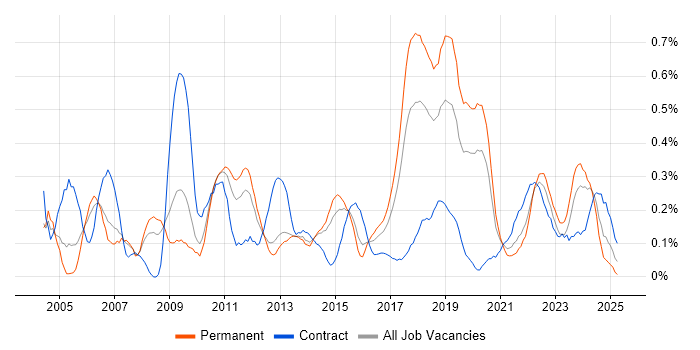 Job vacancy trend for Patch Management in Leeds Job vacancy trend for Patch Management in Leeds