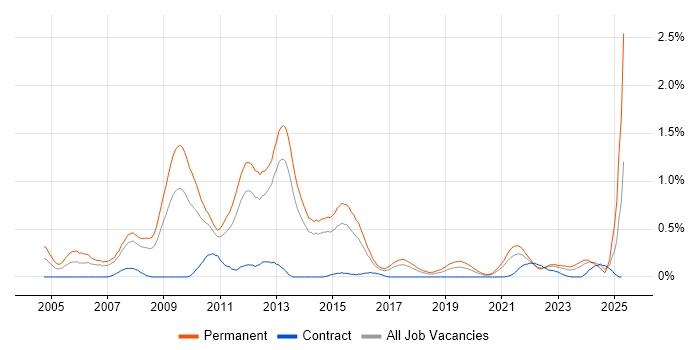 Job vacancy trend for Pay per click in Leeds