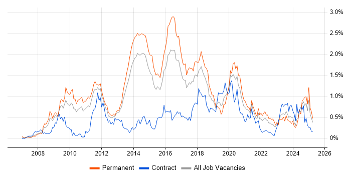 Job vacancy trend for PCI DSS in Leeds Job vacancy trend for PCI DSS in Leeds