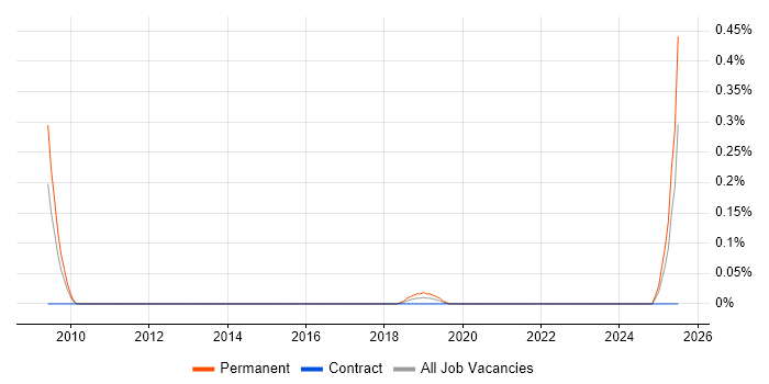 Job vacancy trend for PCIe in Leeds