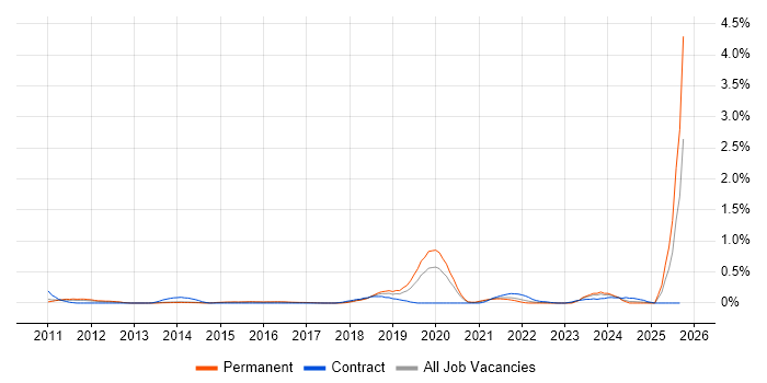 Pega job vacancy trend in Leeds Pega job vacancy trend in Leeds