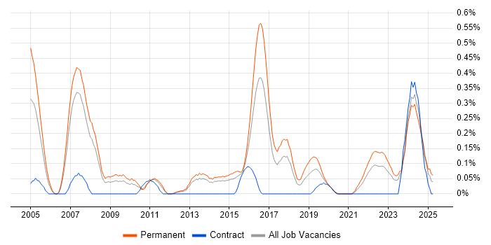 Job vacancy trend for Penetration Tester in Leeds