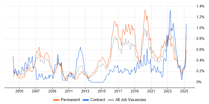 Job vacancy trend for Penetration Testing in Leeds