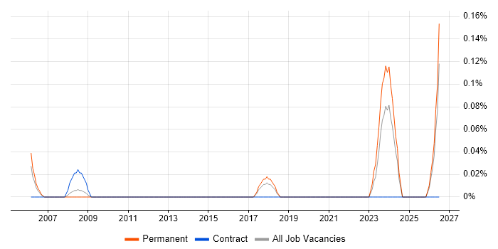 Pensions Administrator job vacancy trend in Leeds