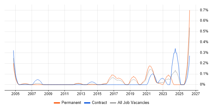 Pensions Analyst job vacancy trend in Leeds