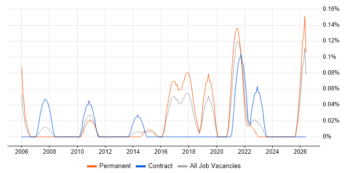 Pensions Business Analyst job vacancy trend in Leeds