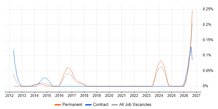 Pensions Project Manager job vacancy trend in Leeds