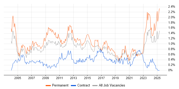 Job vacancy trend for People Management in Leeds Job vacancy trend for People Management in Leeds