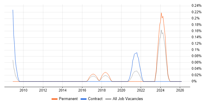 PERC job vacancy trend in Leeds