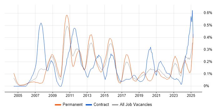 Job vacancy trend for Performance Analysis in Leeds