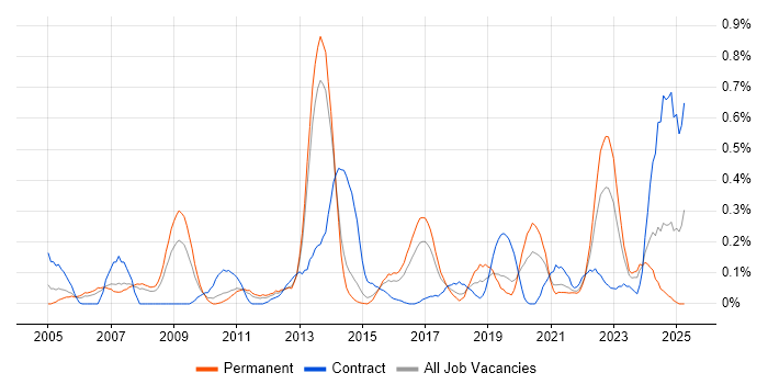 Job vacancy trend for Performance Improvement in Leeds Job vacancy trend for Performance Improvement in Leeds
