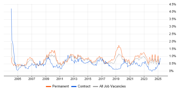 Job vacancy trend for Performance Management in Leeds Job vacancy trend for Performance Management in Leeds
