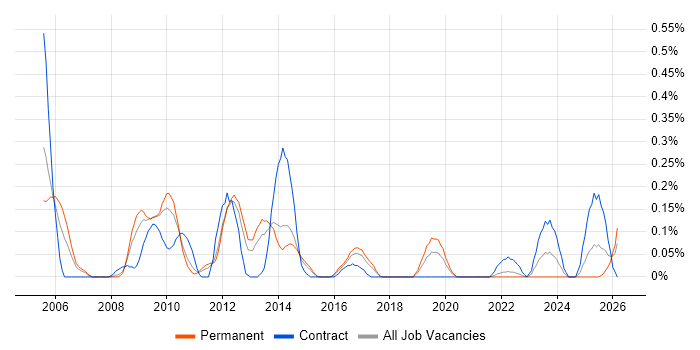 Performance Manager job vacancy trend in Leeds