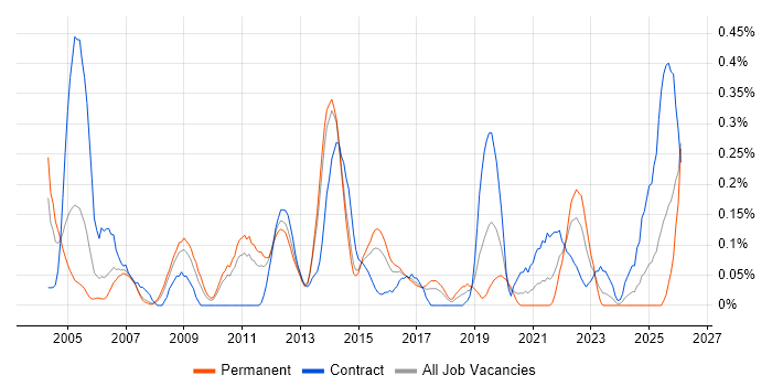 Performance Measurement job vacancy trend in Leeds